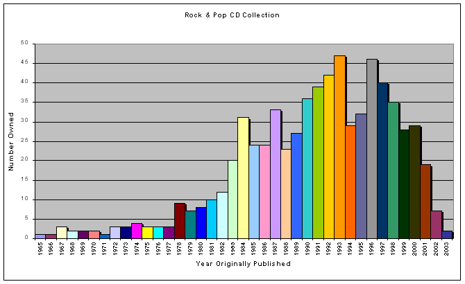 CD distribution by year of release